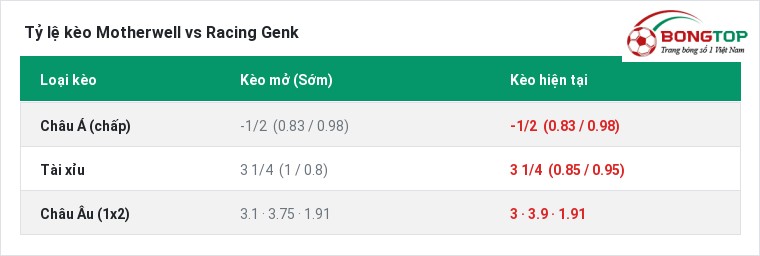 Tỷ lệ kèo Motherwell vs Racing Genk tại BongTop