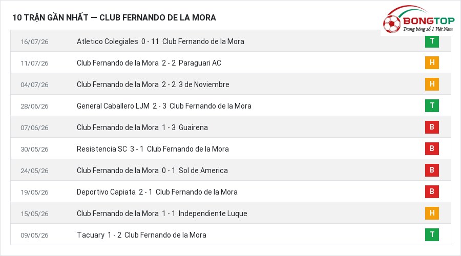 Phong độ Club Fernando de la Mora 10 trận gần nhất