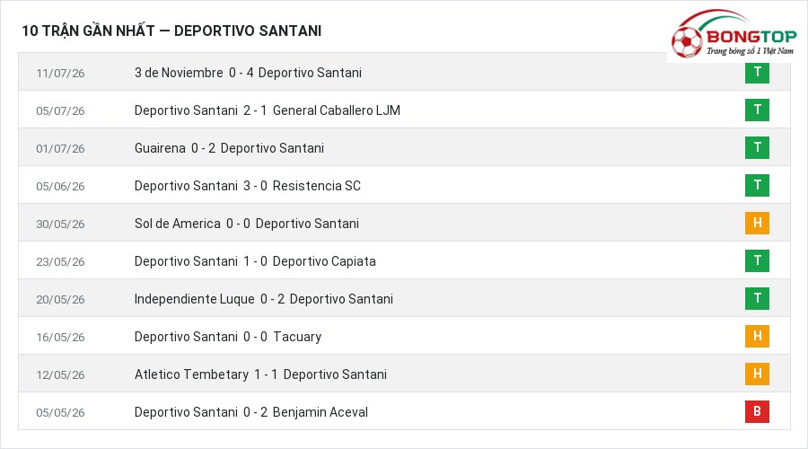 Phong độ Deportivo Santani 10 trận gần nhất