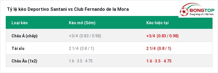 Tỷ lệ kèo Deportivo Santani vs Club Fernando de la Mora tại BongTop