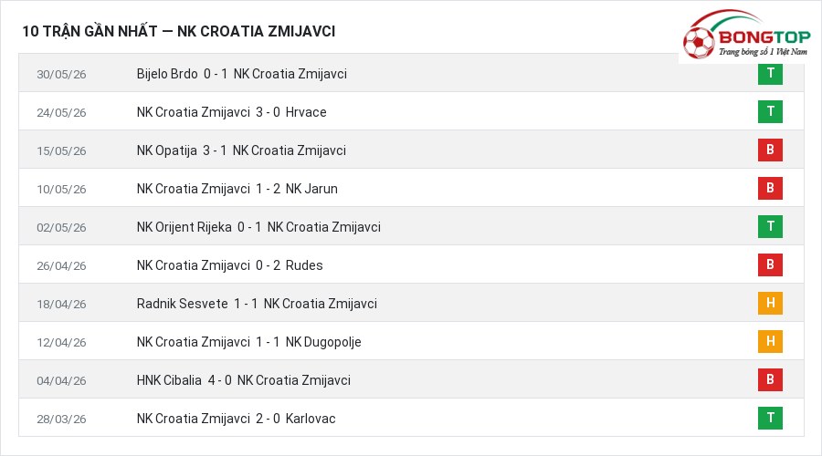 Phong độ NK Croatia Zmijavci 10 trận gần nhất
