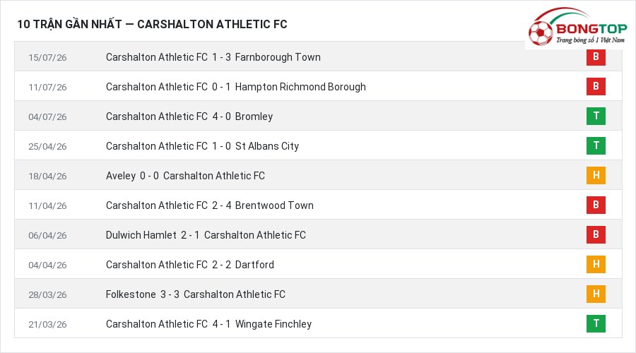 Phong độ Carshalton Athletic FC 10 trận gần nhất