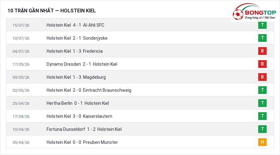 Phong độ Holstein Kiel 10 trận gần nhất