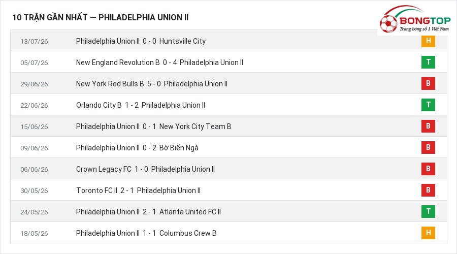 Phong độ Philadelphia Union II 10 trận gần nhất