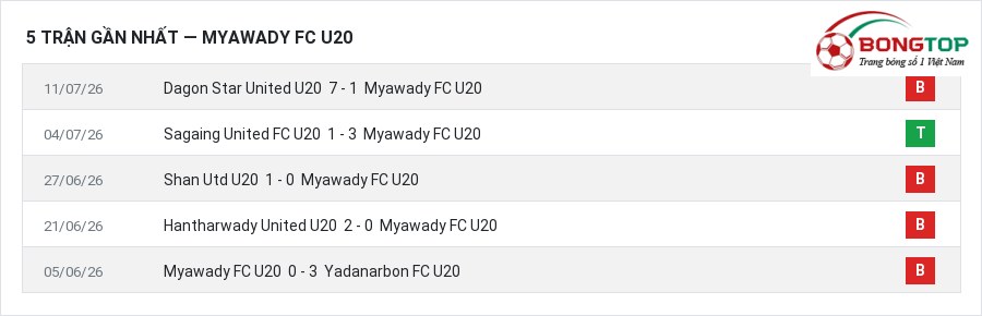 Phong độ Myawady FC U20 5 trận gần nhất