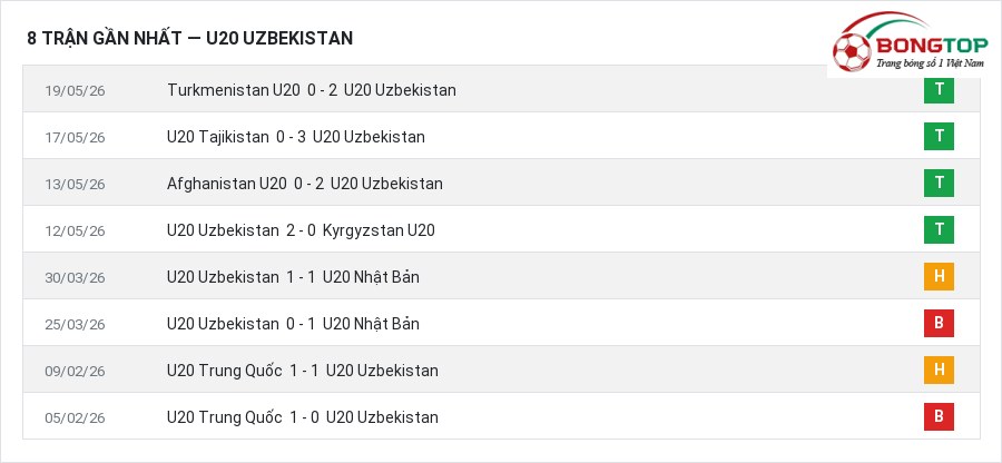 Phong độ U20 Uzbekistan 8 trận gần nhất