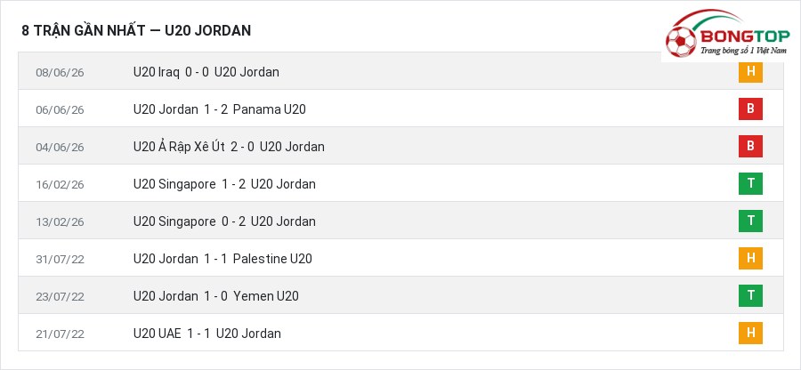Phong độ U20 Jordan 8 trận gần nhất