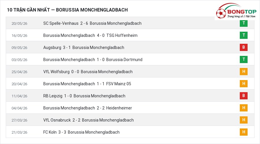 Phong độ Borussia Monchengladbach 10 trận gần nhất