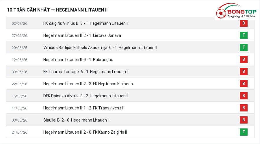 Phong độ Hegelmann Litauen II 10 trận gần nhất