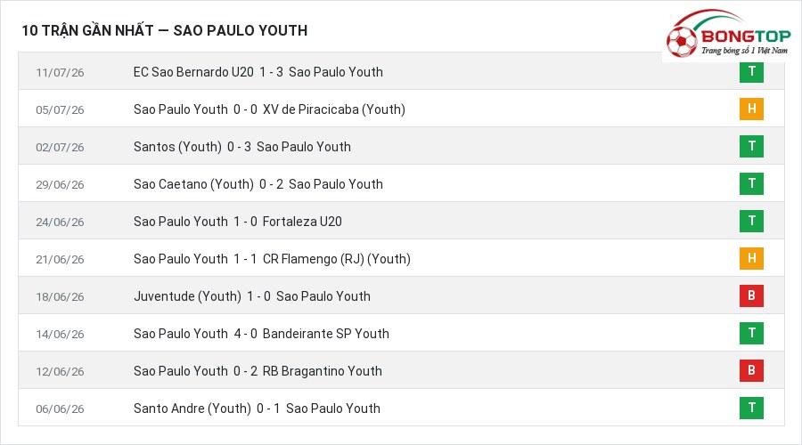 Phong độ Sao Paulo Youth 10 trận gần nhất