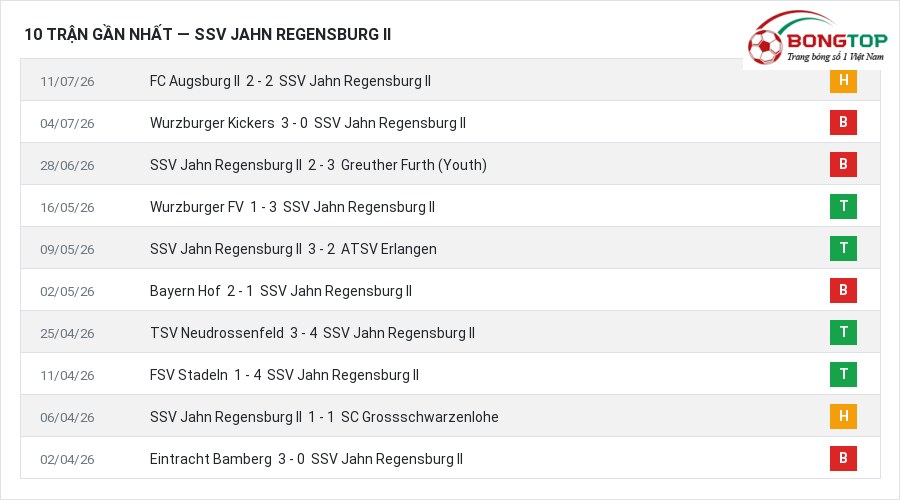 Phong độ SSV Jahn Regensburg II 10 trận gần nhất