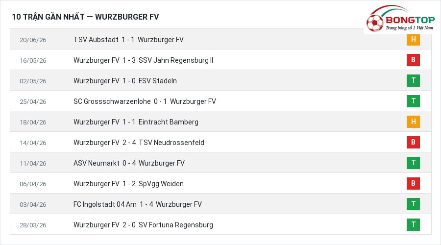 Phong độ Wurzburger FV 10 trận gần nhất