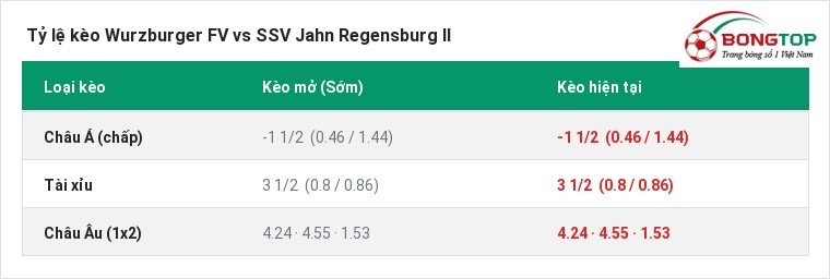 Tỷ lệ kèo Wurzburger FV vs SSV Jahn Regensburg II tại BongTop