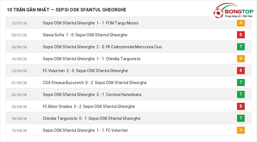 Phong độ Sepsi OSK Sfantul Gheorghe 10 trận gần nhất