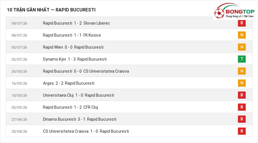 Phong độ Rapid Bucuresti 10 trận gần nhất