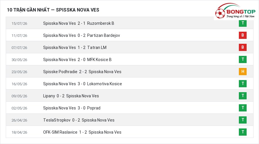 Phong độ Spisska Nova Ves 10 trận gần nhất