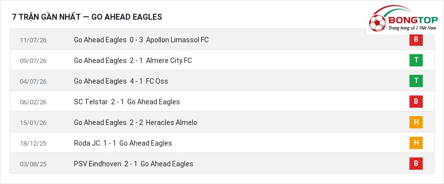 Phong độ Go Ahead Eagles 7 trận gần nhất
