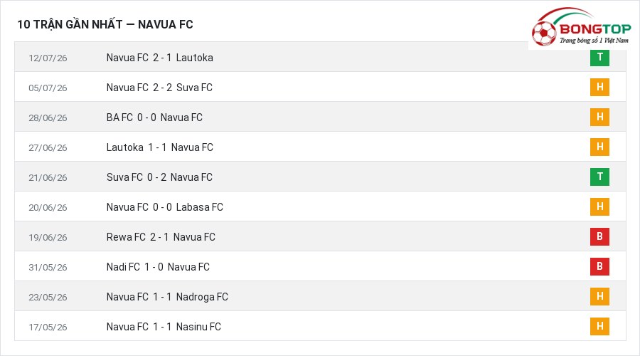 Phong độ Navua FC 10 trận gần nhất