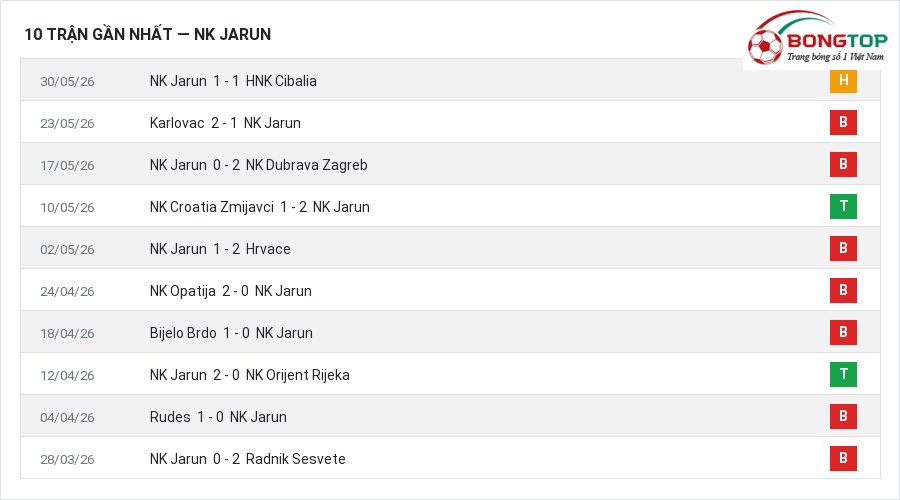 Phong độ NK Jarun 10 trận gần nhất