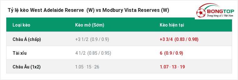 Tỷ lệ kèo West Adelaide Reserve (W) vs Modbury Vista Reserves (W) tại BongTop