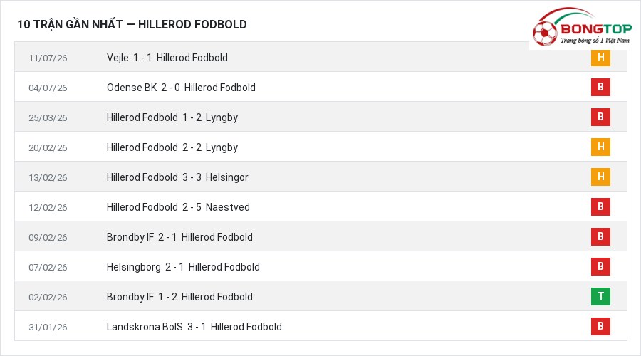 Phong độ Hillerod Fodbold 10 trận gần nhất