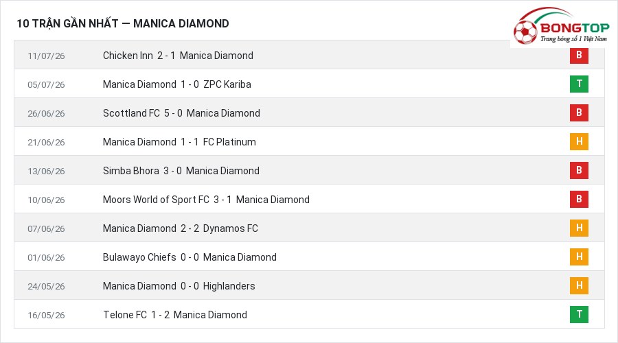Phong độ Manica Diamond 10 trận gần nhất