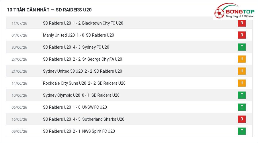 Phong độ SD Raiders U20 10 trận gần nhất