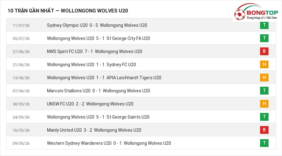 Phong độ Wollongong Wolves U20 10 trận gần nhất