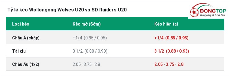 Tỷ lệ kèo Wollongong Wolves U20 vs SD Raiders U20 tại BongTop