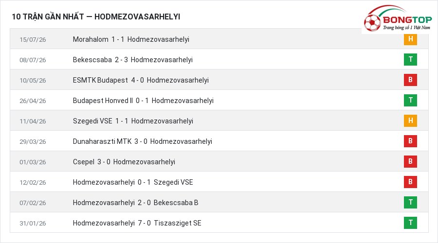Phong độ Hodmezovasarhelyi 10 trận gần nhất