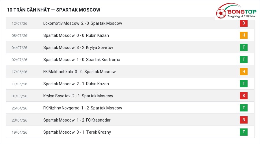 Phong độ Spartak Moscow 10 trận gần nhất
