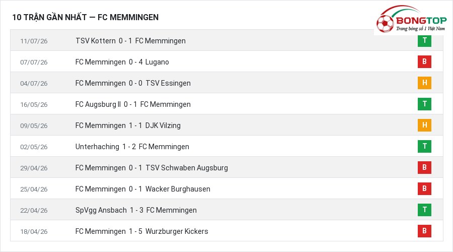Phong độ FC Memmingen 10 trận gần nhất