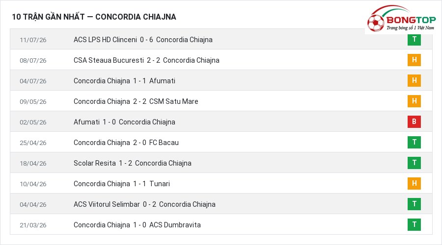 Phong độ Concordia Chiajna 10 trận gần nhất