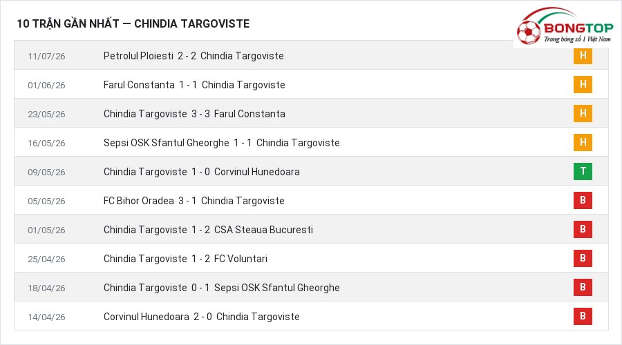 Phong độ Chindia Targoviste 10 trận gần nhất