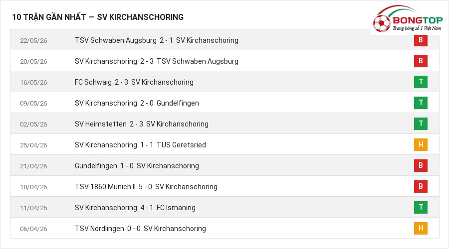 Phong độ SV Kirchanschoring 10 trận gần nhất