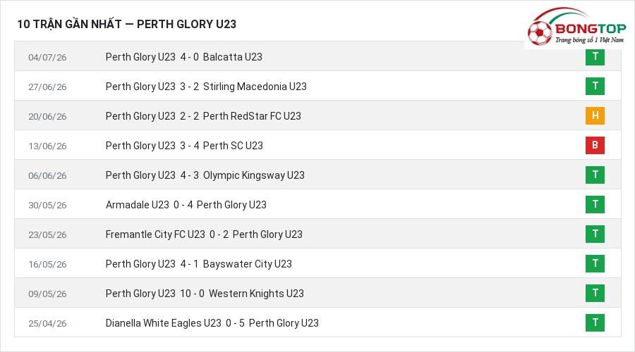 Phong độ Perth Glory U23 10 trận gần nhất