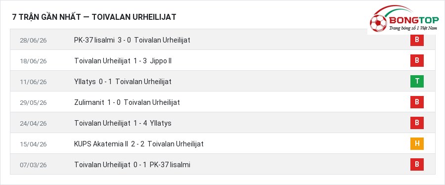 Phong độ Toivalan Urheilijat 7 trận gần nhất