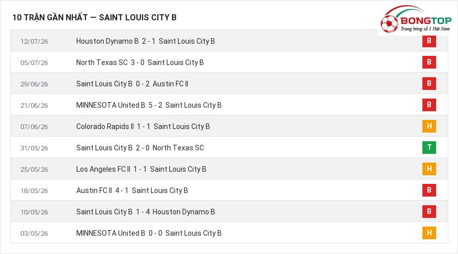 Phong độ Saint Louis City B 10 trận gần nhất