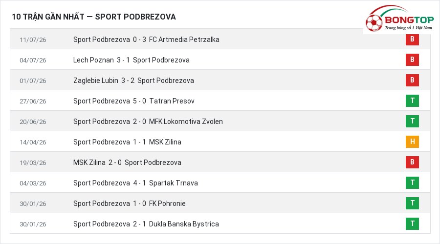 Phong độ Sport Podbrezova 10 trận gần nhất