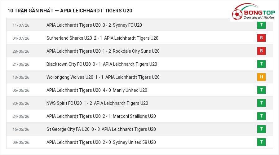 Phong độ APIA Leichhardt Tigers U20 10 trận gần nhất