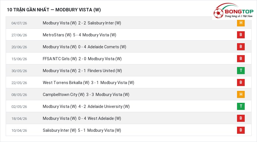 Phong độ Modbury Vista (W) 10 trận gần nhất