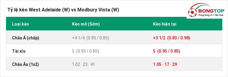 Tỷ lệ kèo West Adelaide (W) vs Modbury Vista (W) tại BongTop
