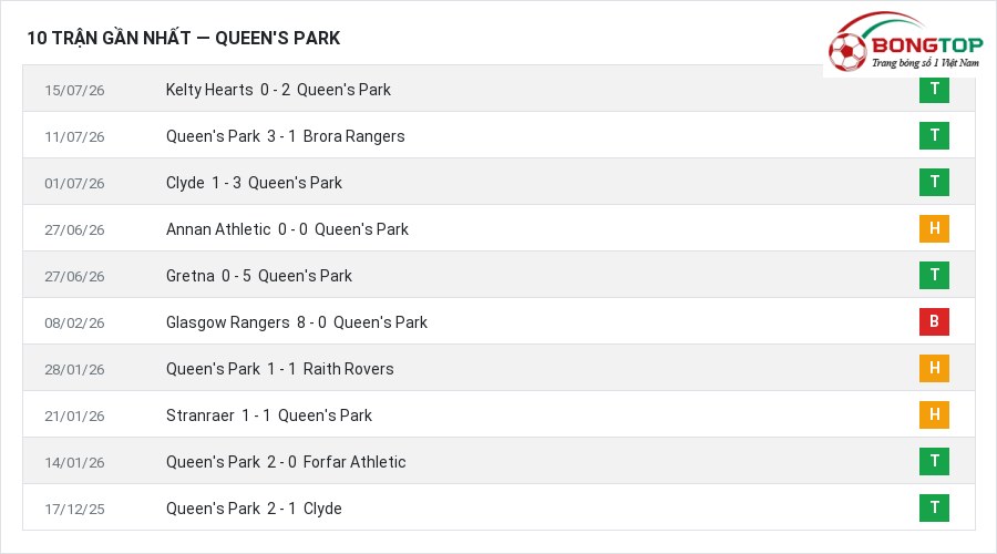 Phong độ Queen's Park 10 trận gần nhất