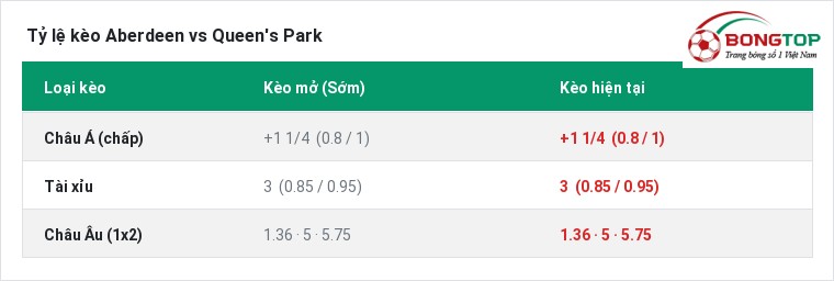 Tỷ lệ kèo Aberdeen vs Queen's Park tại BongTop