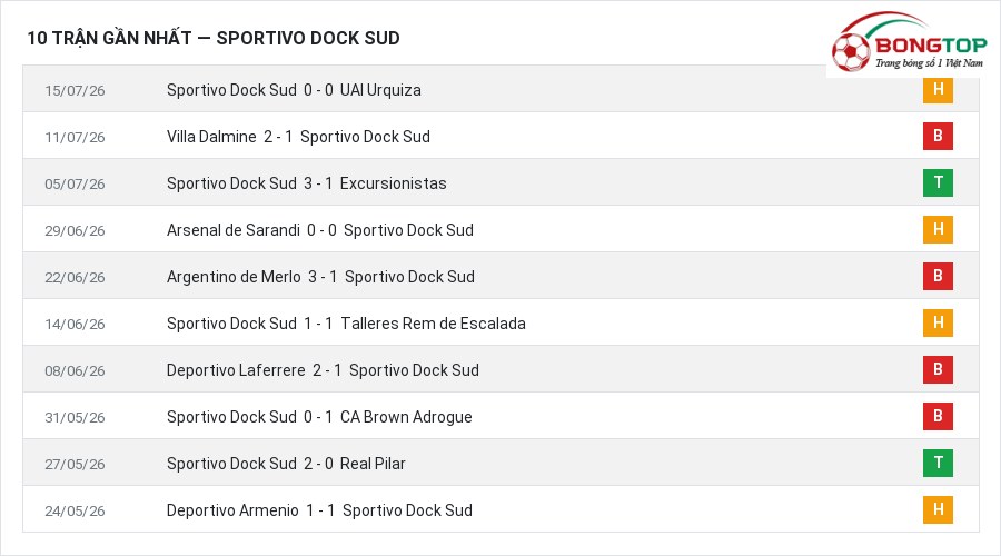 Phong độ Sportivo Dock Sud 10 trận gần nhất