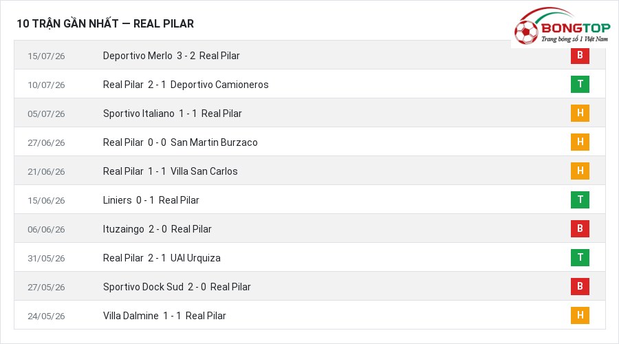 Phong độ Real Pilar 10 trận gần nhất