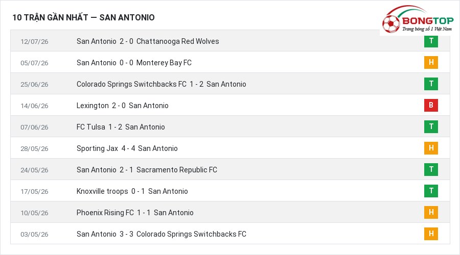 Phong độ San Antonio 10 trận gần nhất