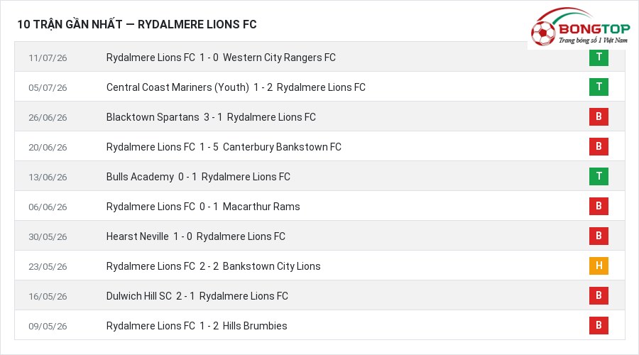 Phong độ Rydalmere Lions FC 10 trận gần nhất