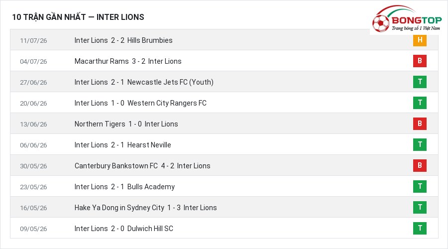 Phong độ Inter Lions 10 trận gần nhất