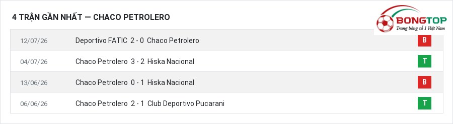 Phong độ Chaco Petrolero 4 trận gần nhất